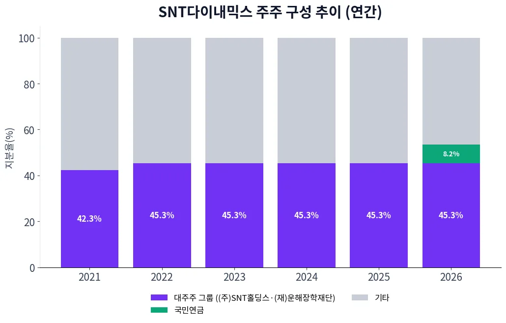 SNT다이내믹스 주주 구성 추이 차트