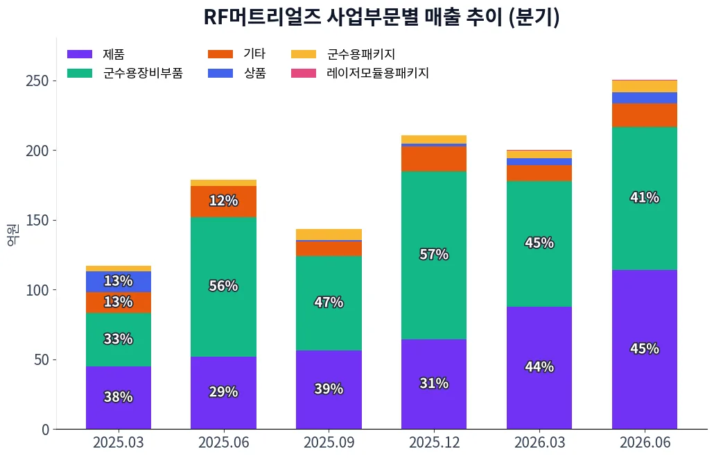 RF머트리얼즈 사업부문별 매출 추이 차트