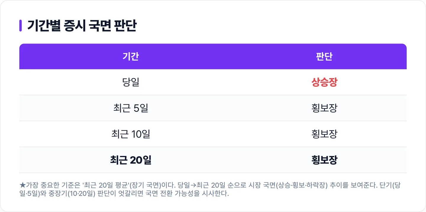 기간별 증시 국면 판단