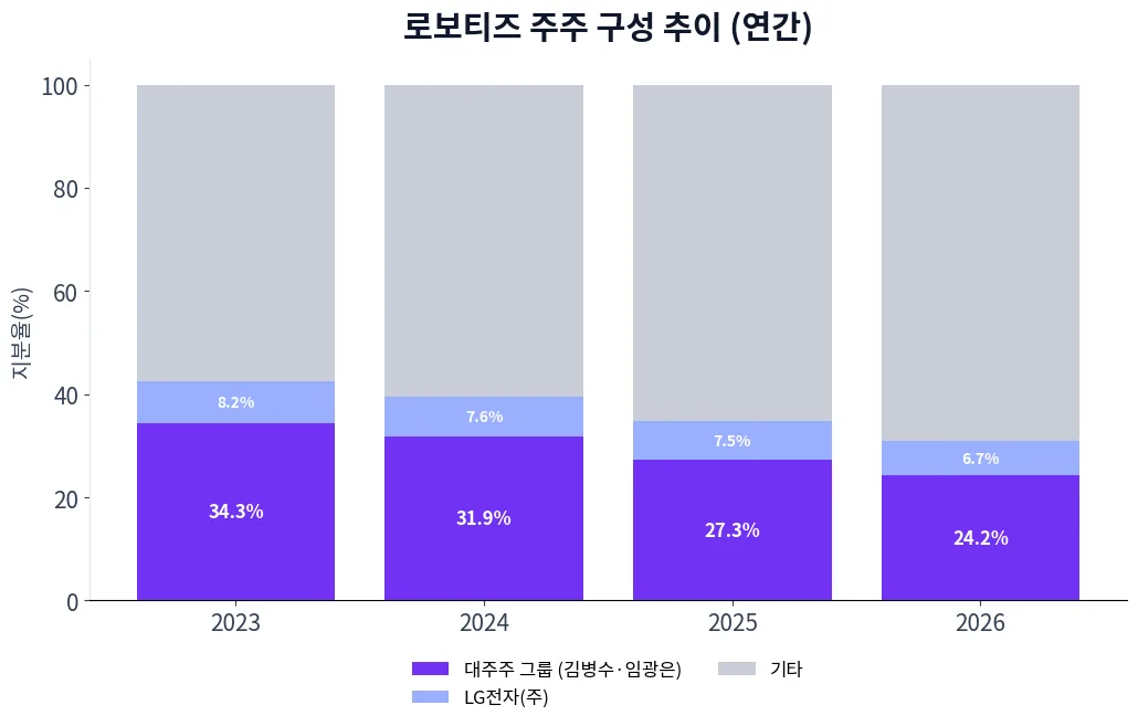 로보티즈 주주 구성 추이 차트