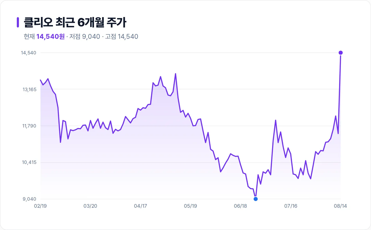 클리오 6개월 주가 추이 차트