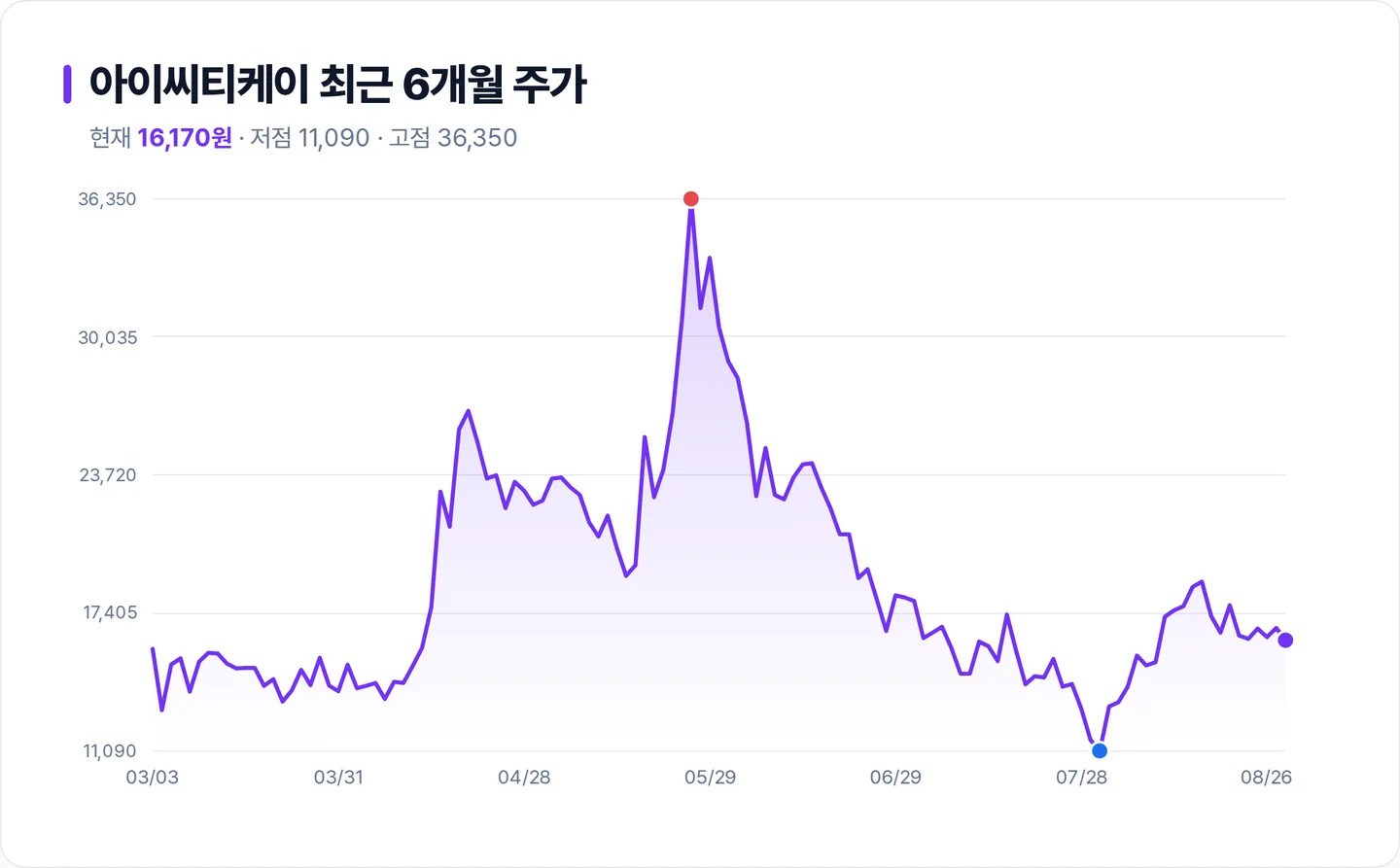 아이씨티케이 6개월 주가 추이 차트