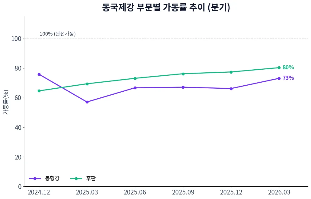 동국제강 부문별 가동률 추이 차트