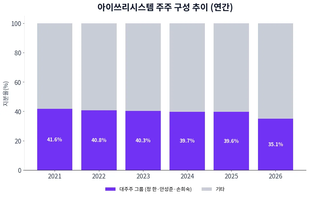 아이쓰리시스템 주주 구성 추이 차트