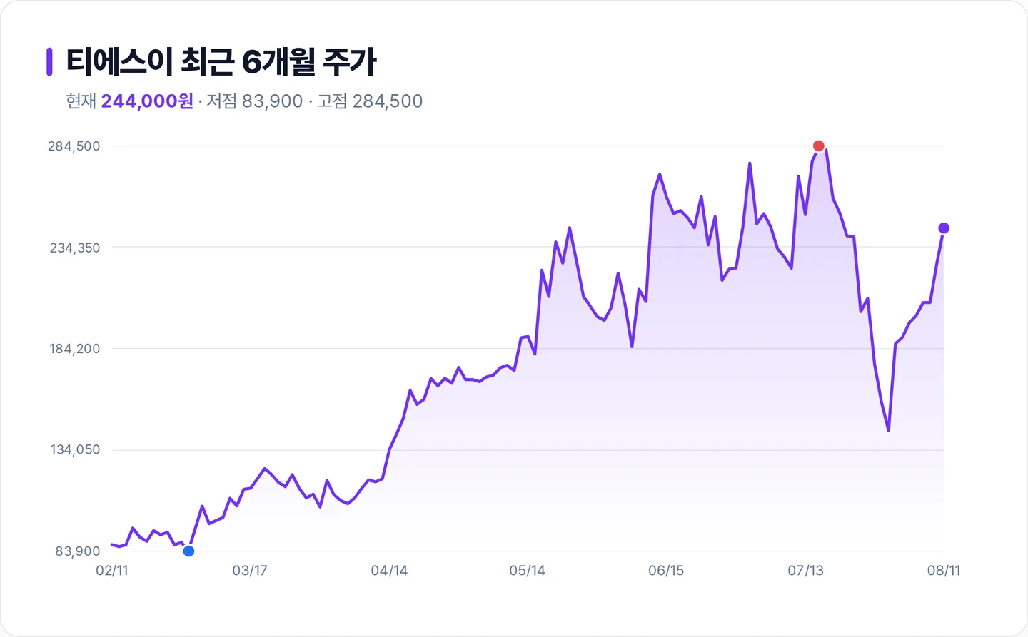 티에스이 6개월 주가 추이 차트