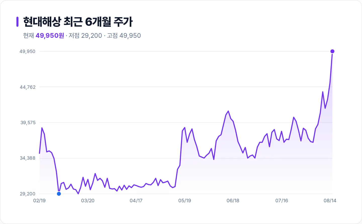 현대해상 6개월 주가 추이 차트