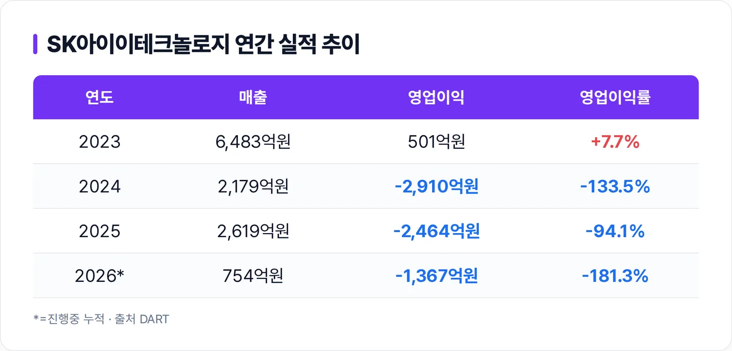 SK아이이테크놀로지