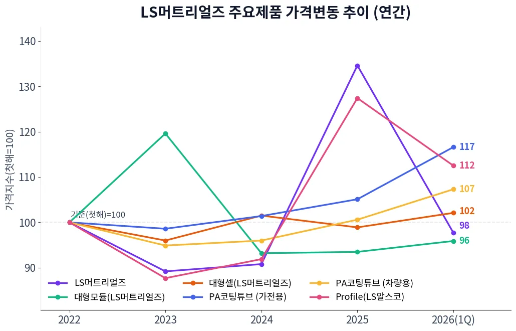 LS머트리얼즈 주요제품 가격변동 추이 차트