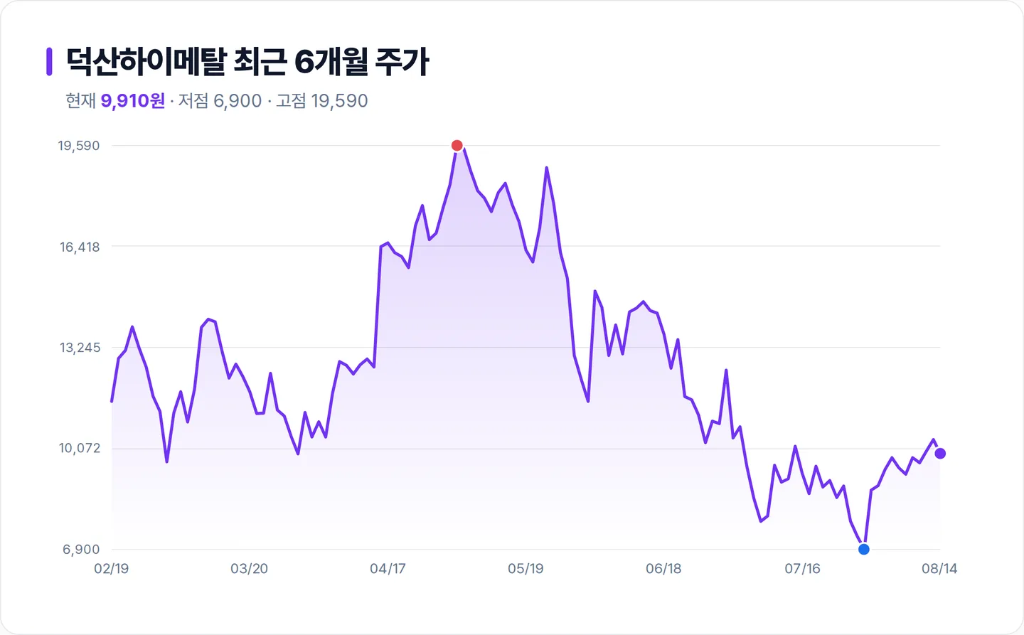 덕산하이메탈 6개월 주가 추이 차트