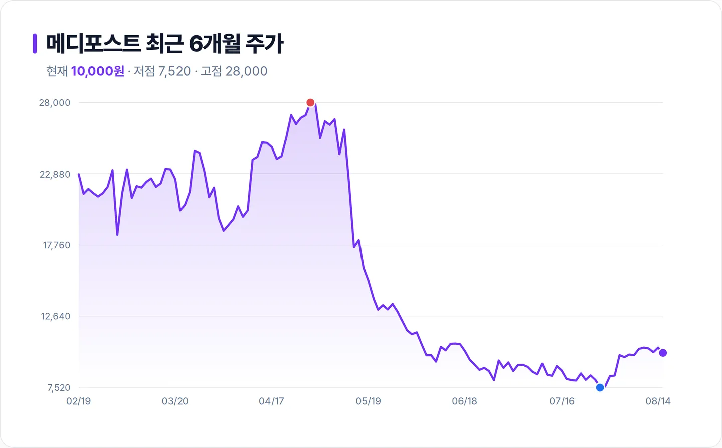 메디포스트 6개월 주가 추이 차트