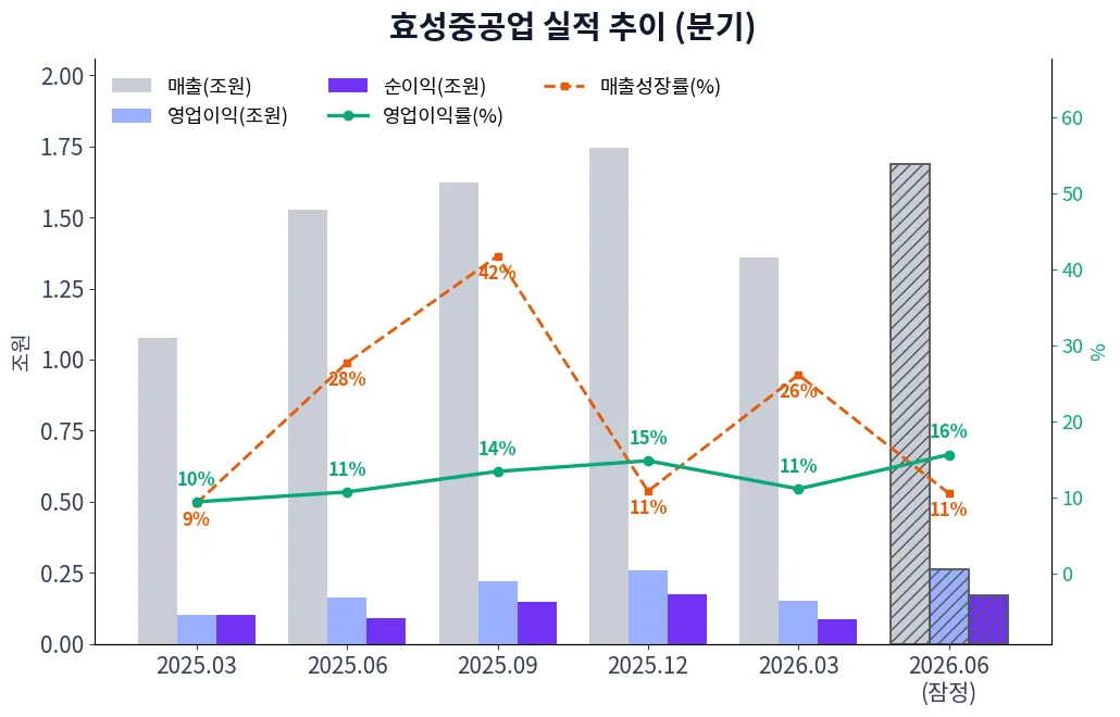 효성중공업 분기별 실적 차트