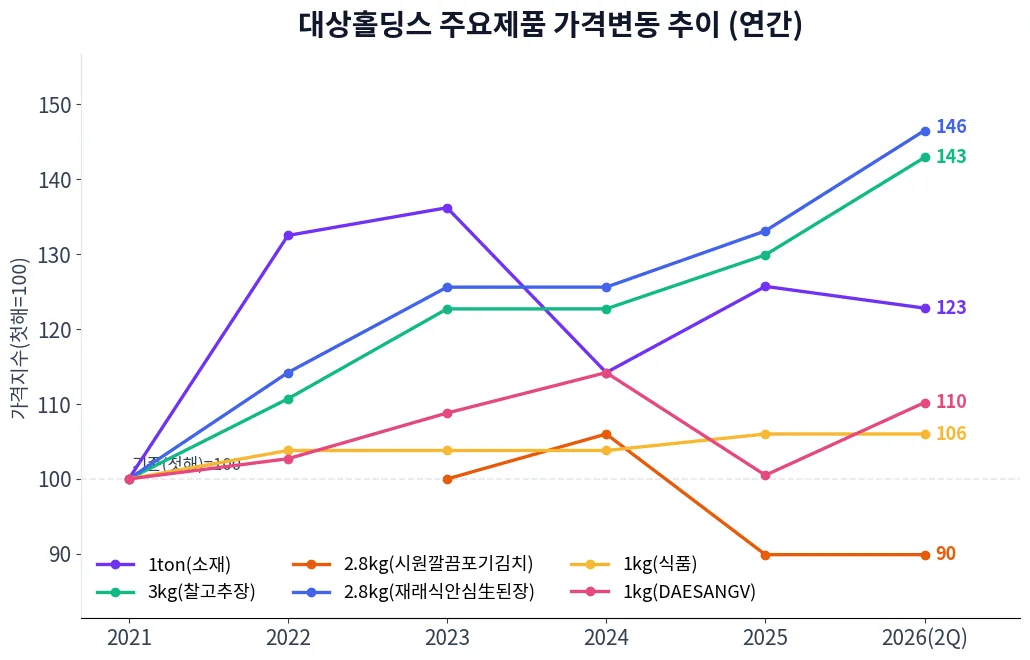 대상홀딩스 주요제품 가격변동 추이 차트