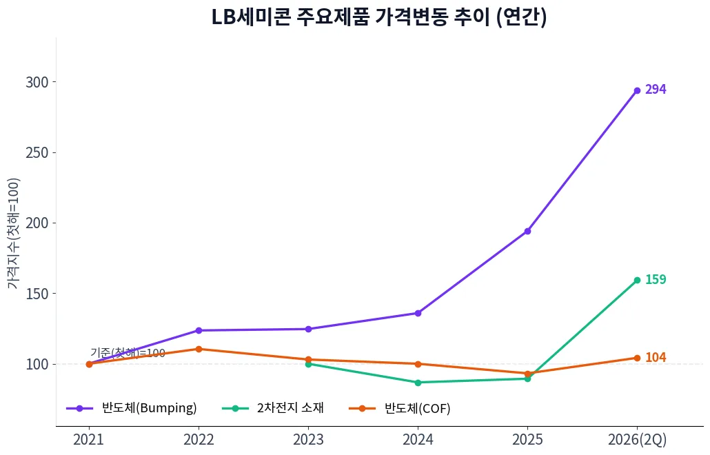 LB세미콘 주요제품 가격변동 추이 차트
