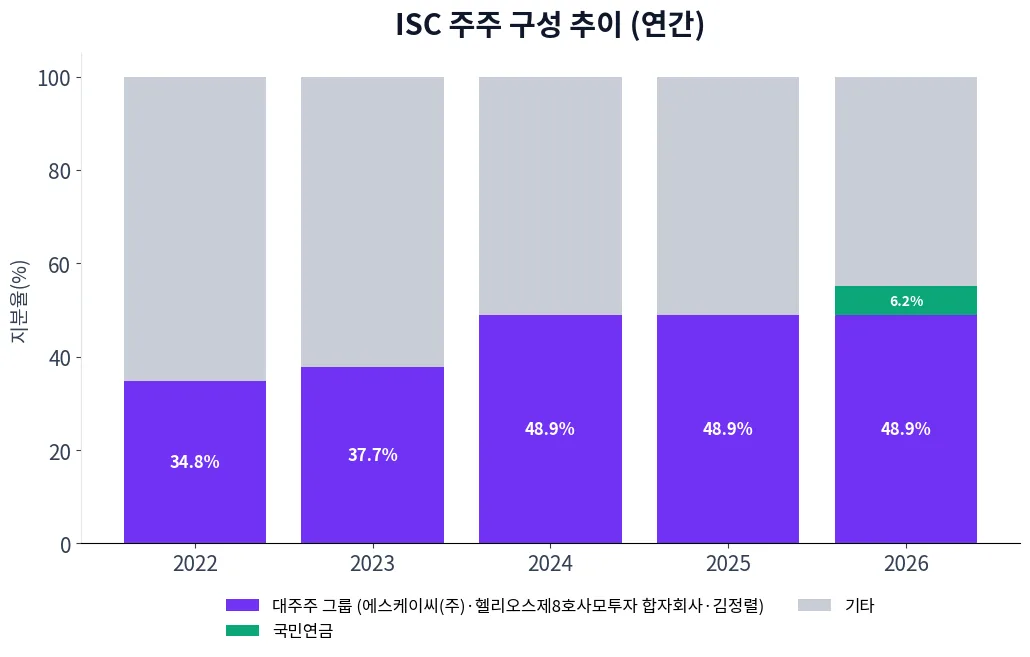 ISC 주주 구성 추이 차트