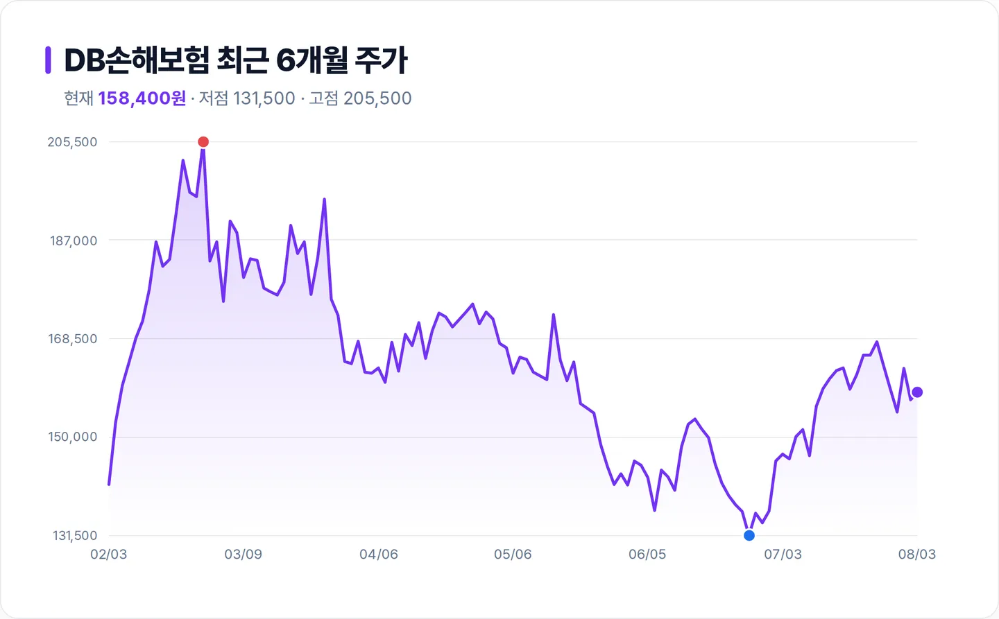 DB손해보험 6개월 주가 추이 차트
