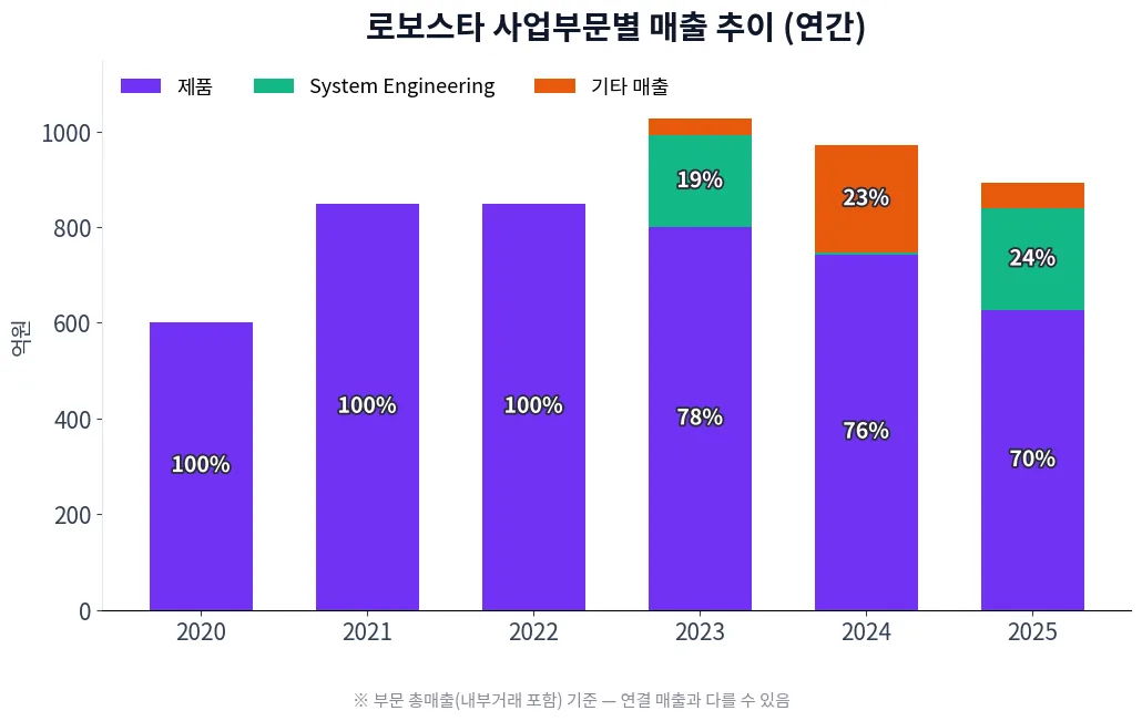 로보스타 사업부문별 매출 추이 차트