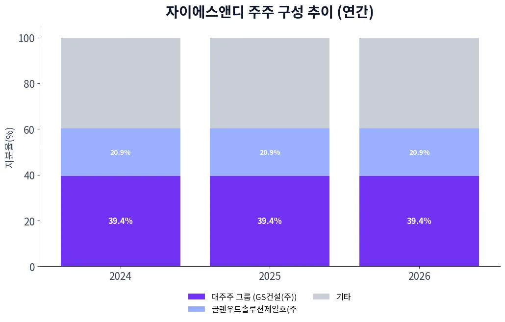 자이에스앤디 주주 구성 추이 차트
