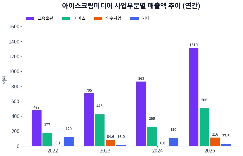 아이스크림미디어 사업부문별 매출액 추이 차트