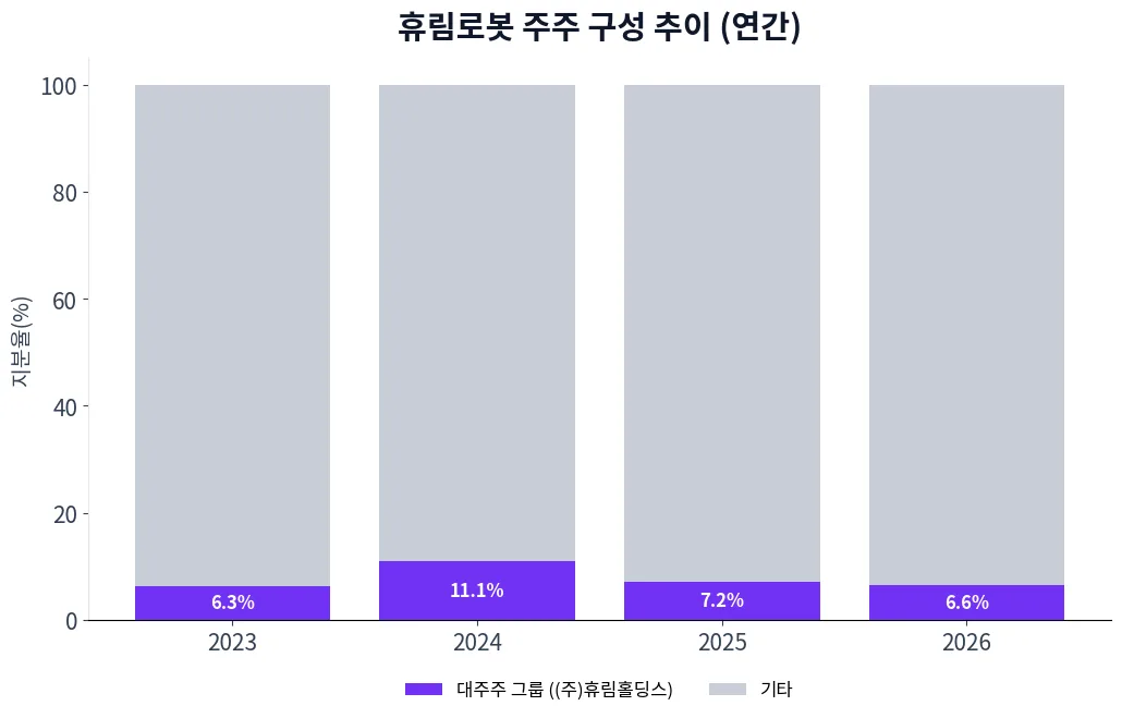 휴림로봇 주주 구성 추이 차트
