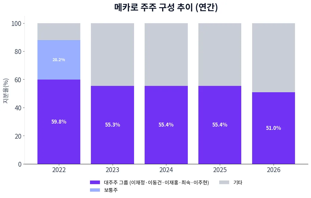 메카로 주주 구성 추이 차트