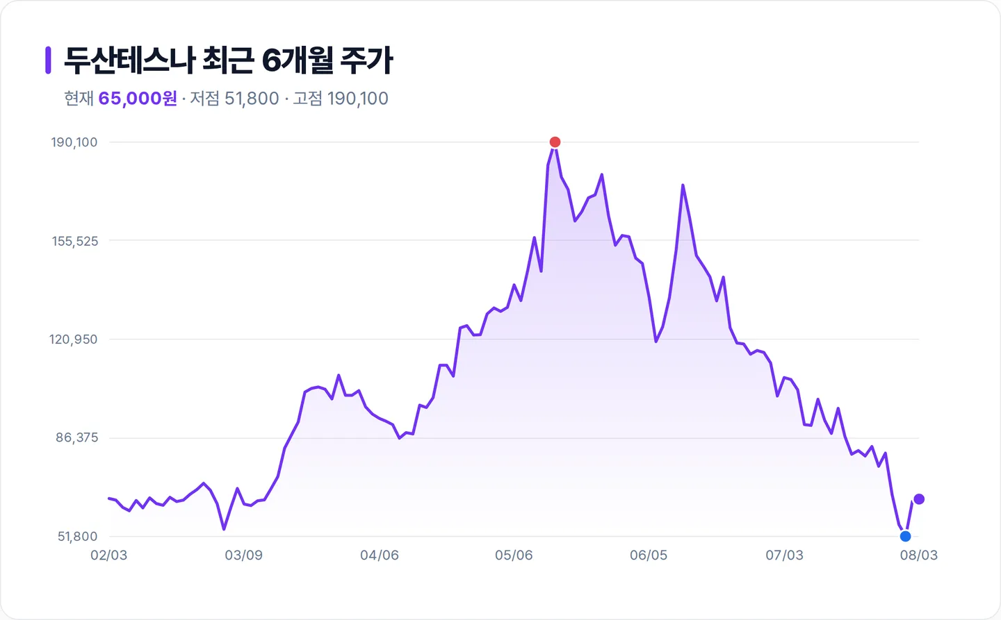 두산테스나 6개월 주가 추이 차트