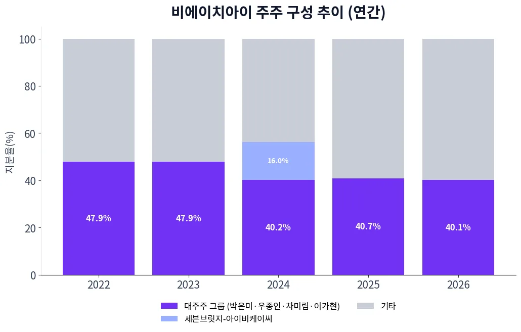 비에이치아이 주주 구성 추이 차트