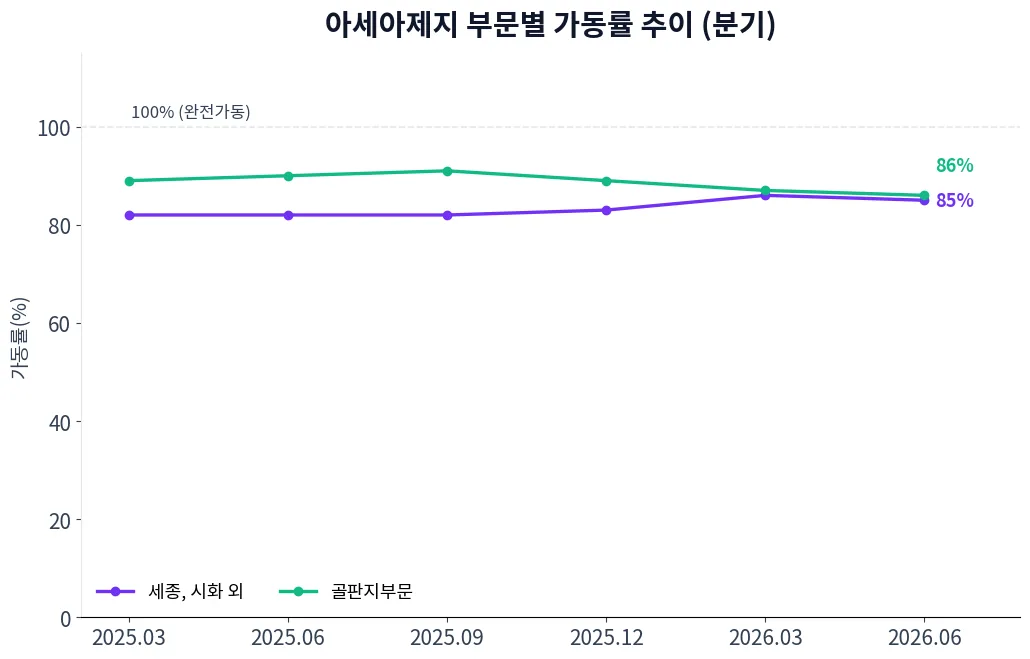 아세아제지 부문별 가동률 추이 차트
