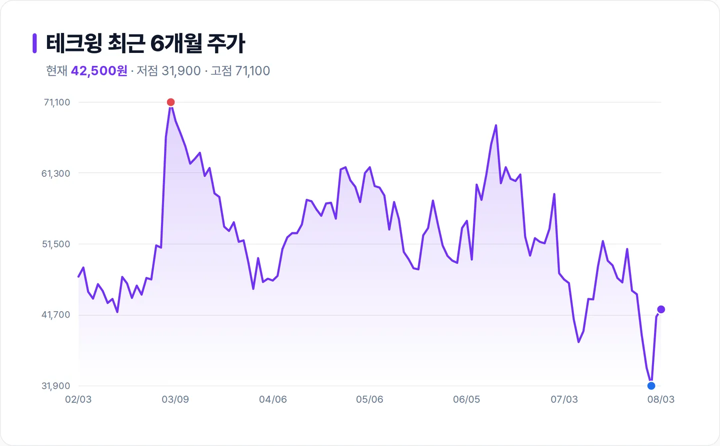 테크윙 6개월 주가 추이 차트