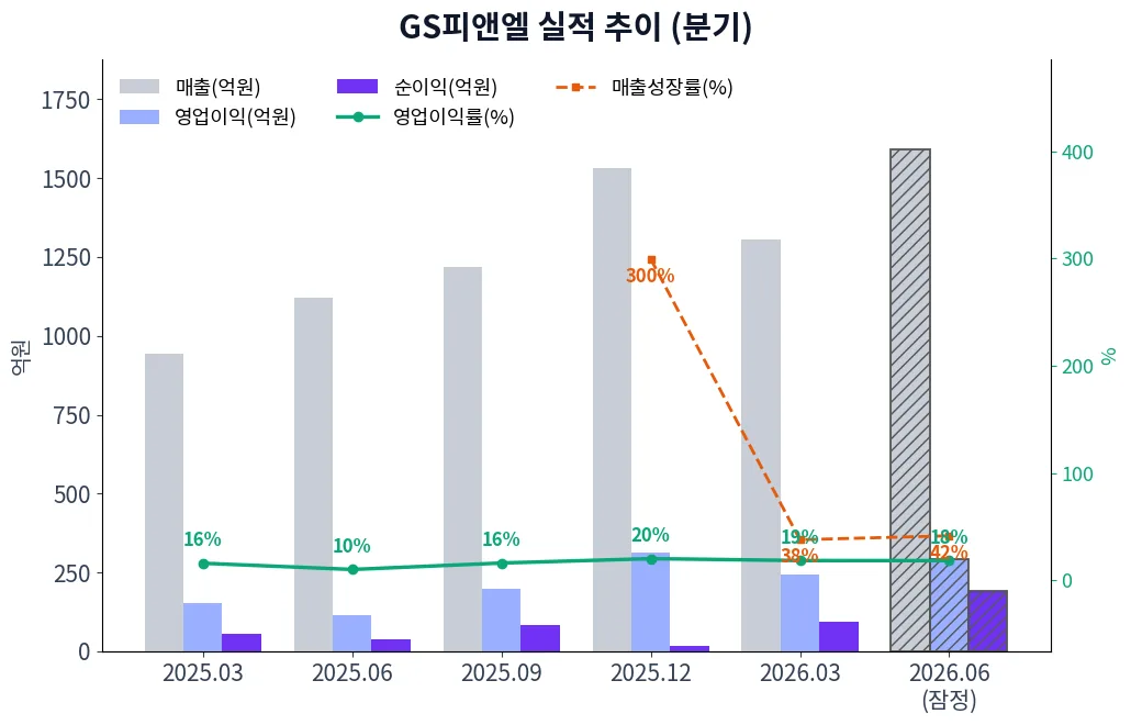 GS피앤엘 분기별 실적 차트