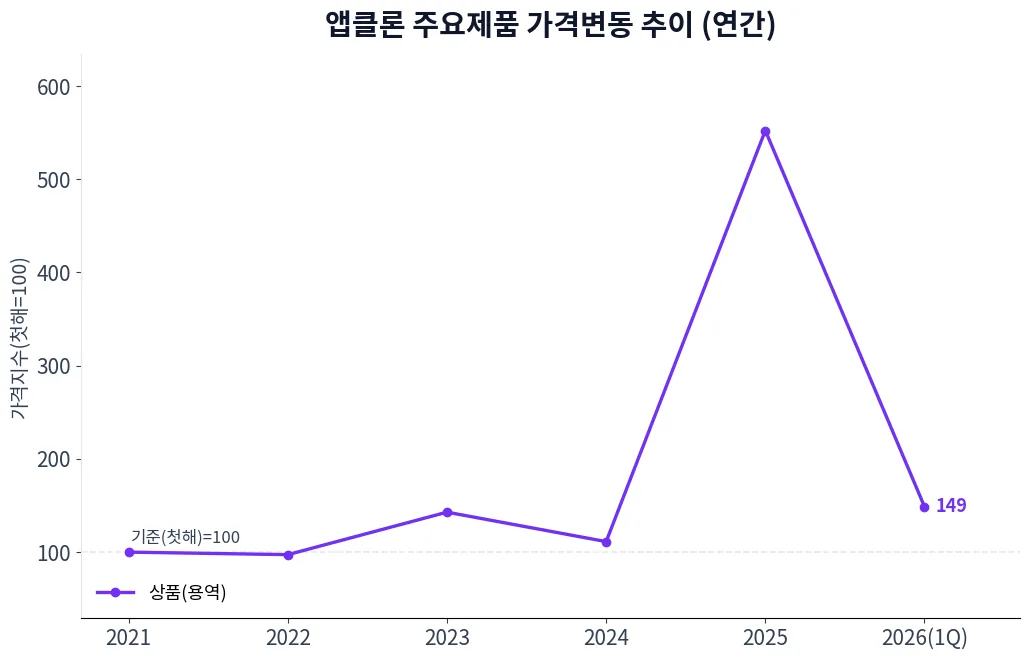 앱클론 주요제품 가격변동 추이 차트