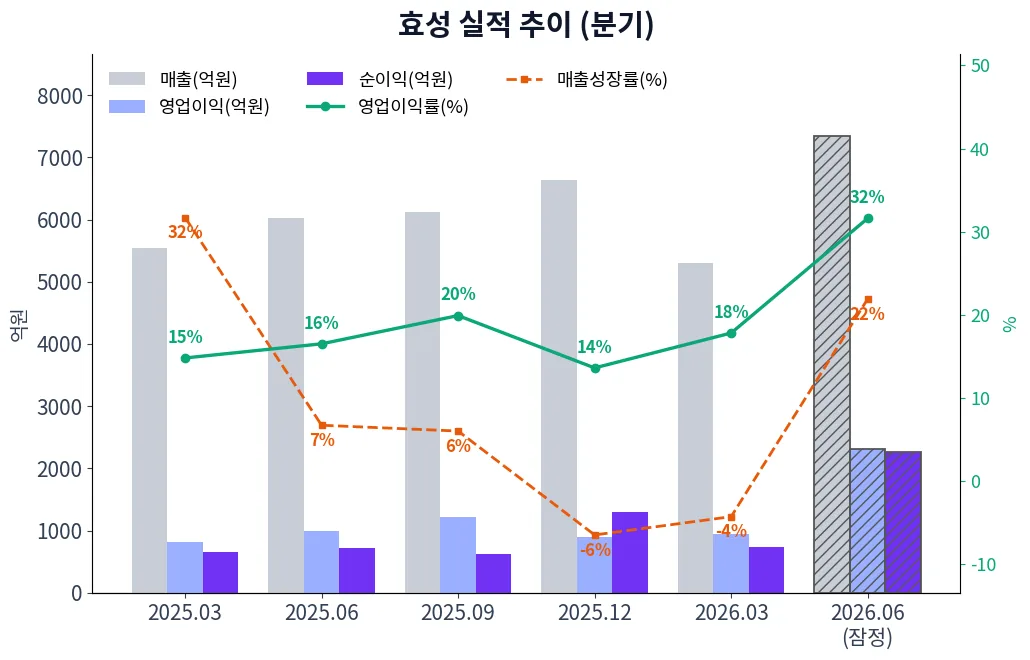 효성 분기별 실적 차트