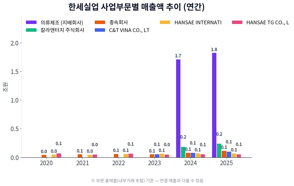 한세실업 사업부문별 매출액 추이 차트