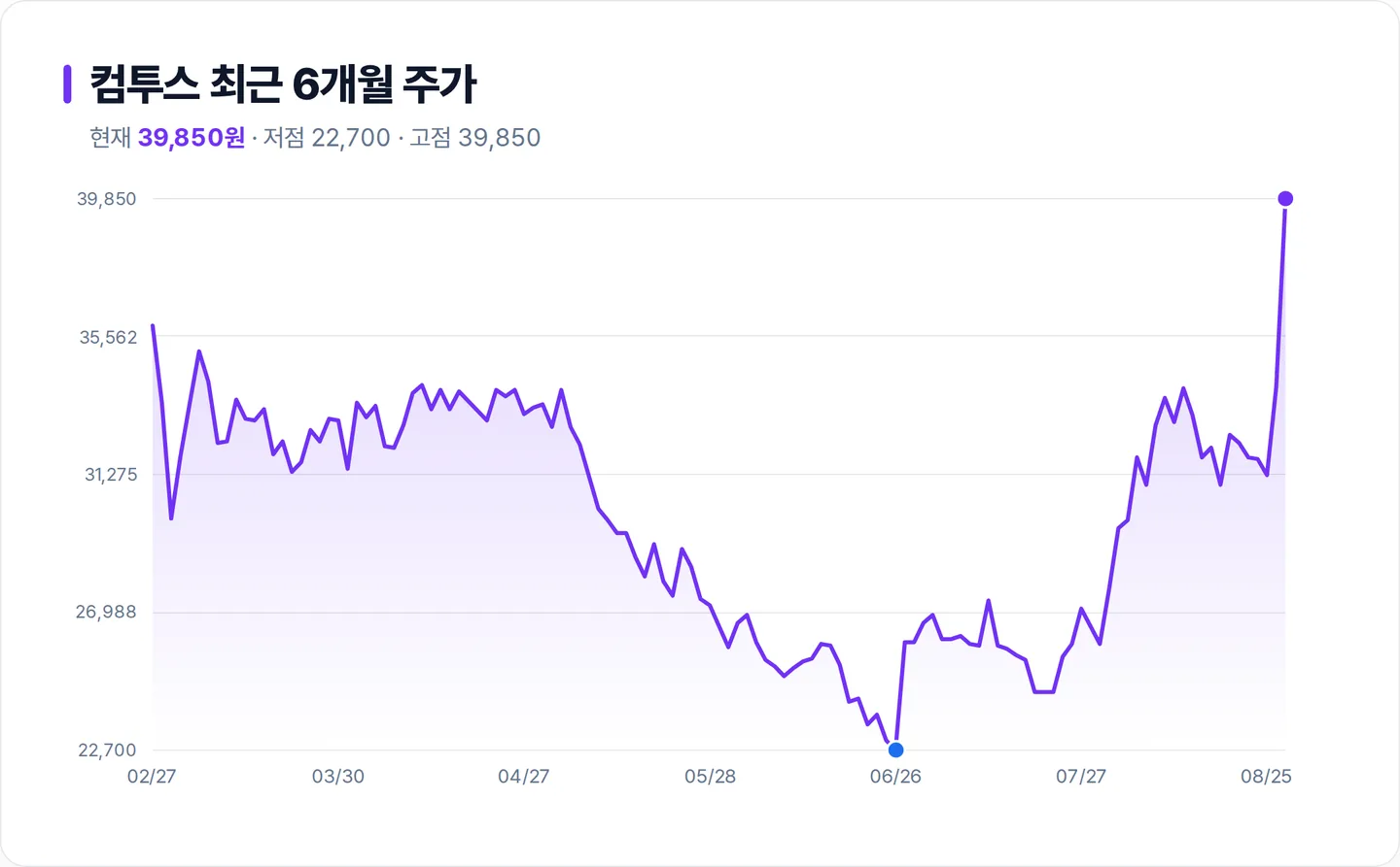 컴투스 6개월 주가 추이 차트
