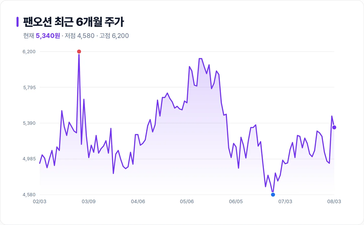 팬오션 6개월 주가 추이 차트