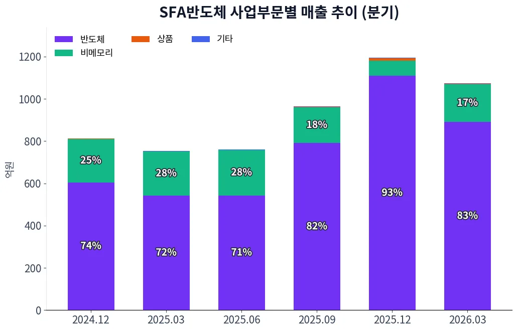 SFA반도체 사업부문별 매출 추이 차트