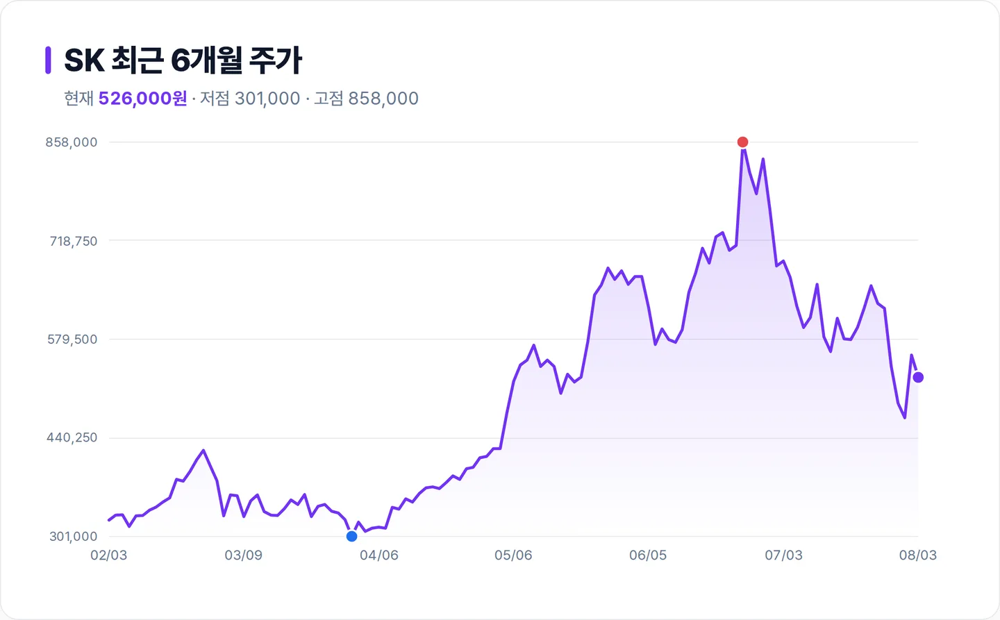 SK 6개월 주가 추이 차트