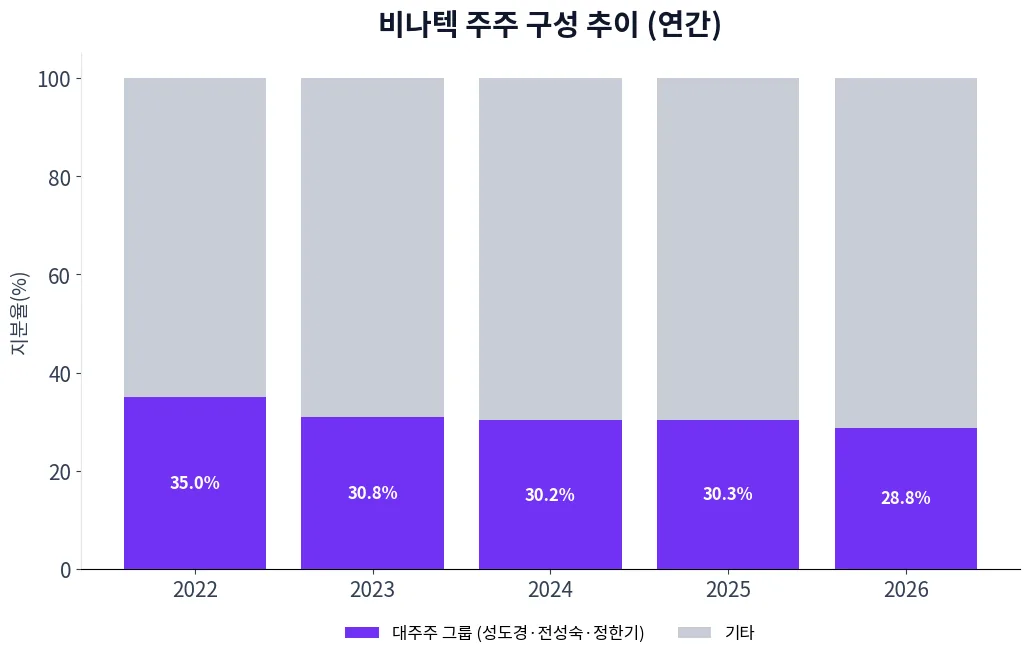 비나텍 주주 구성 추이 차트