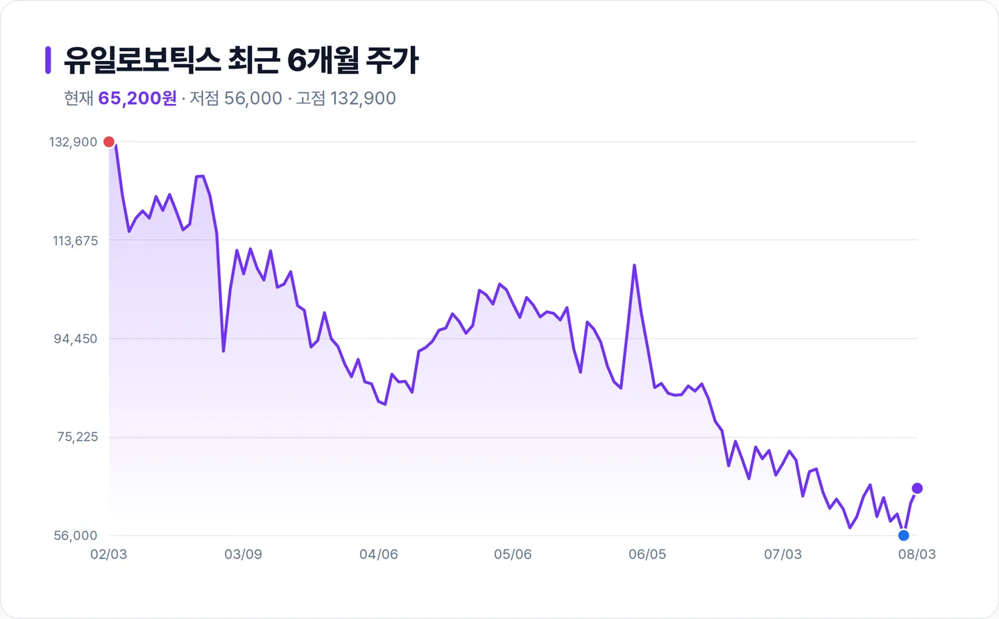유일로보틱스 6개월 주가 추이 차트