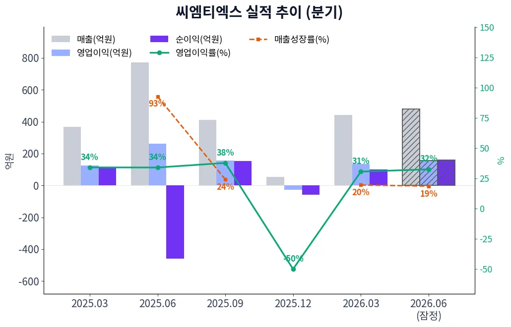 씨엠티엑스 분기별 실적 차트