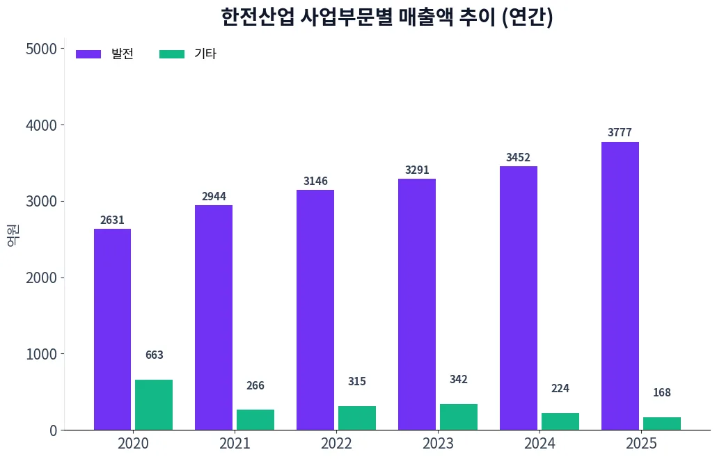 한전산업 사업부문별 매출액 추이 차트