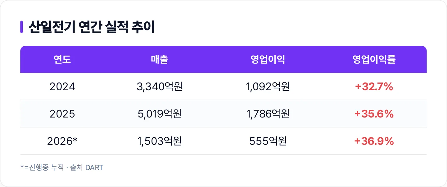 산일전기