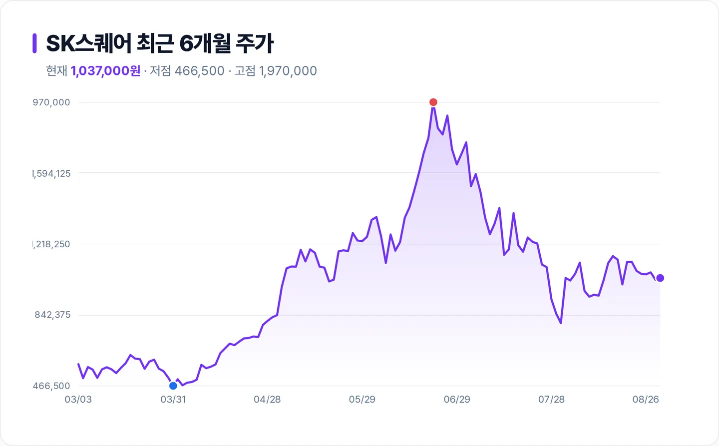 SK스퀘어 6개월 주가 추이 차트