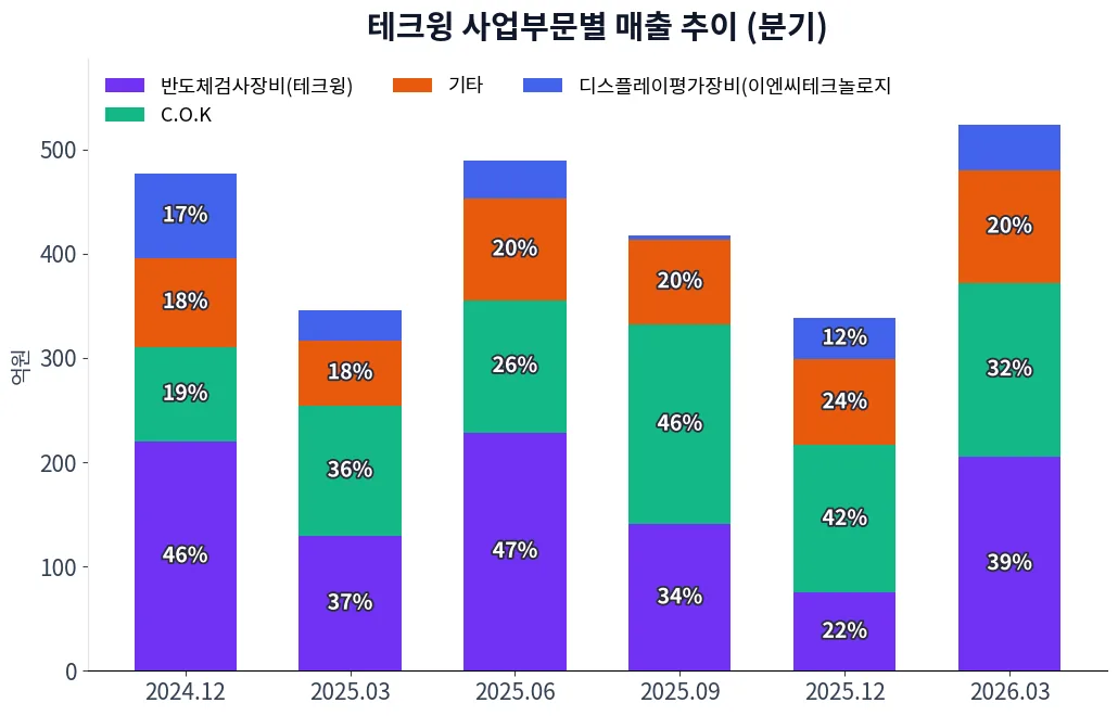 테크윙 사업부문별 매출 추이 차트