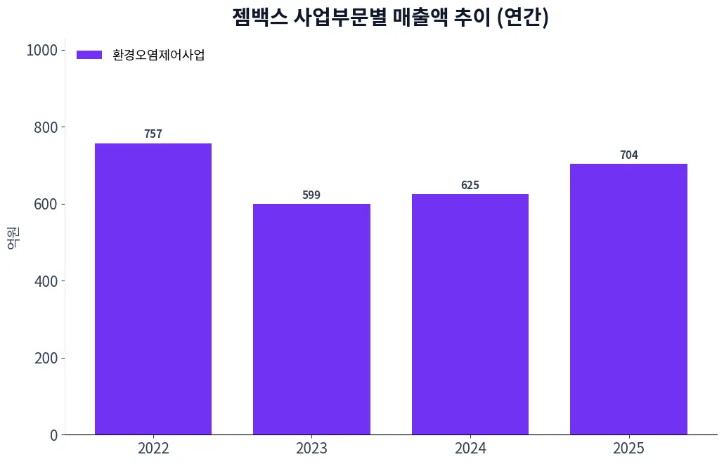 젬백스 사업부문별 매출액 추이 차트