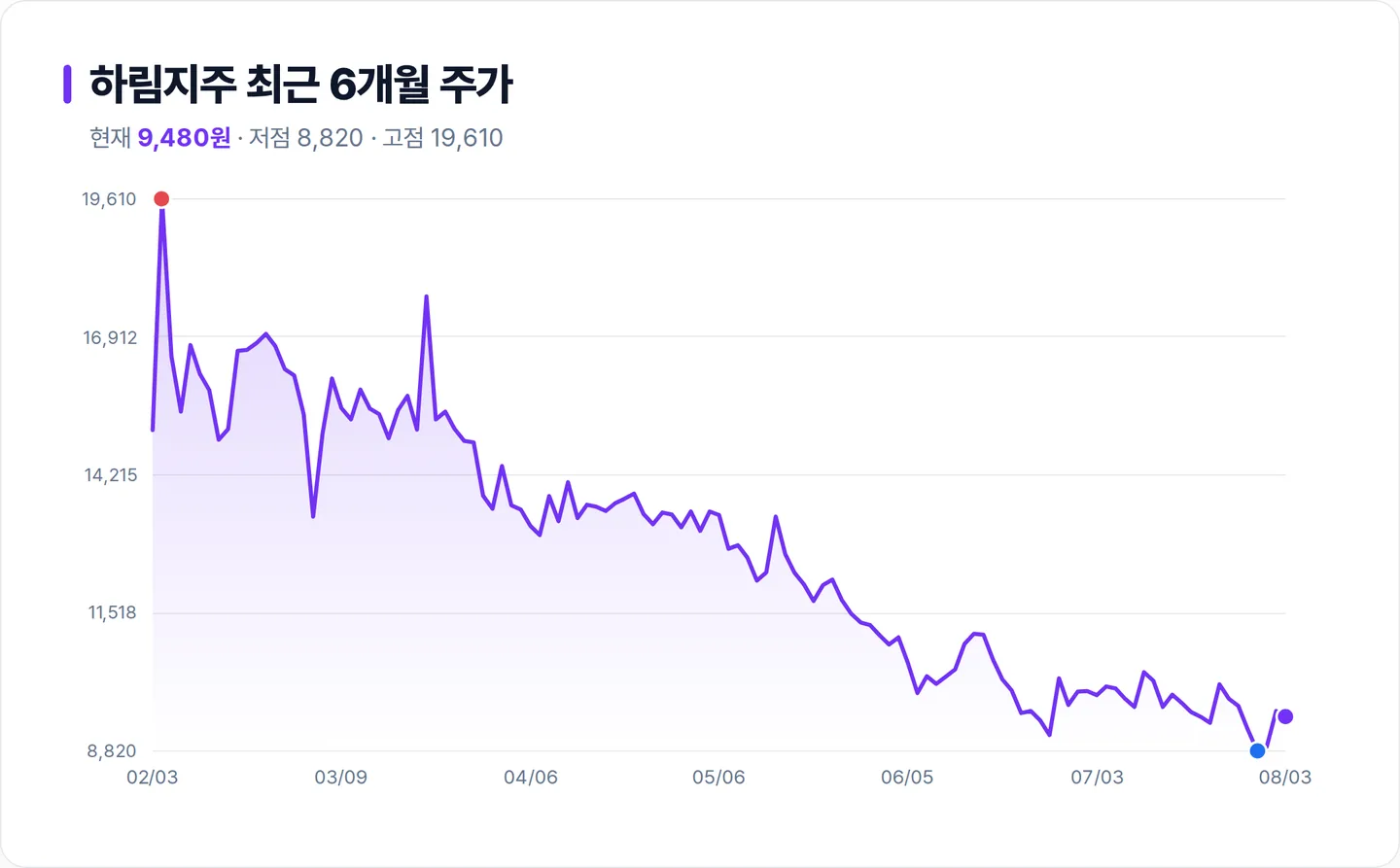 하림지주 6개월 주가 추이 차트