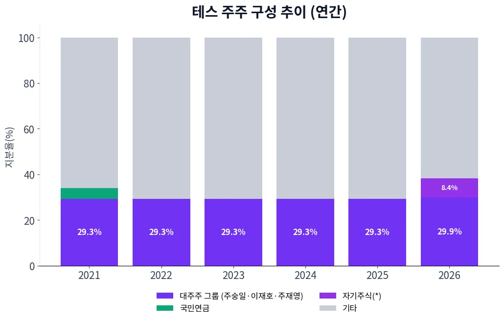 테스 주주 구성 추이 차트
