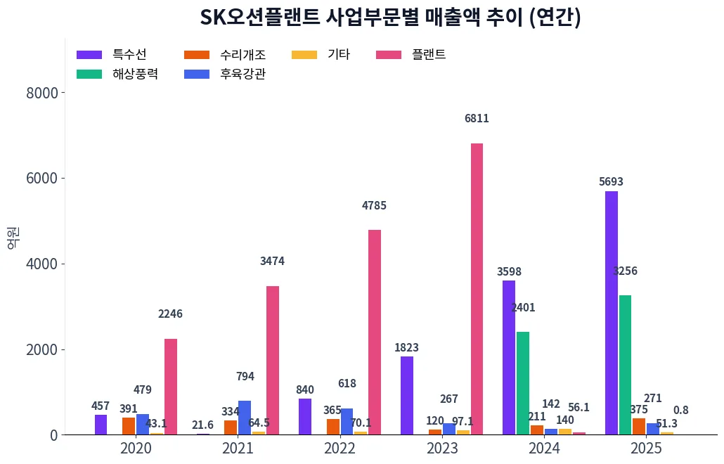 SK오션플랜트 사업부문별 매출액 추이 차트