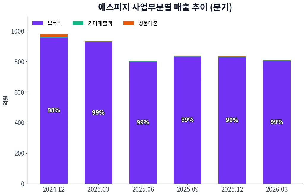 에스피지 사업부문별 매출 추이 차트