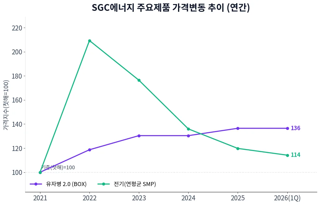 SGC에너지 주요제품 가격변동 추이 차트