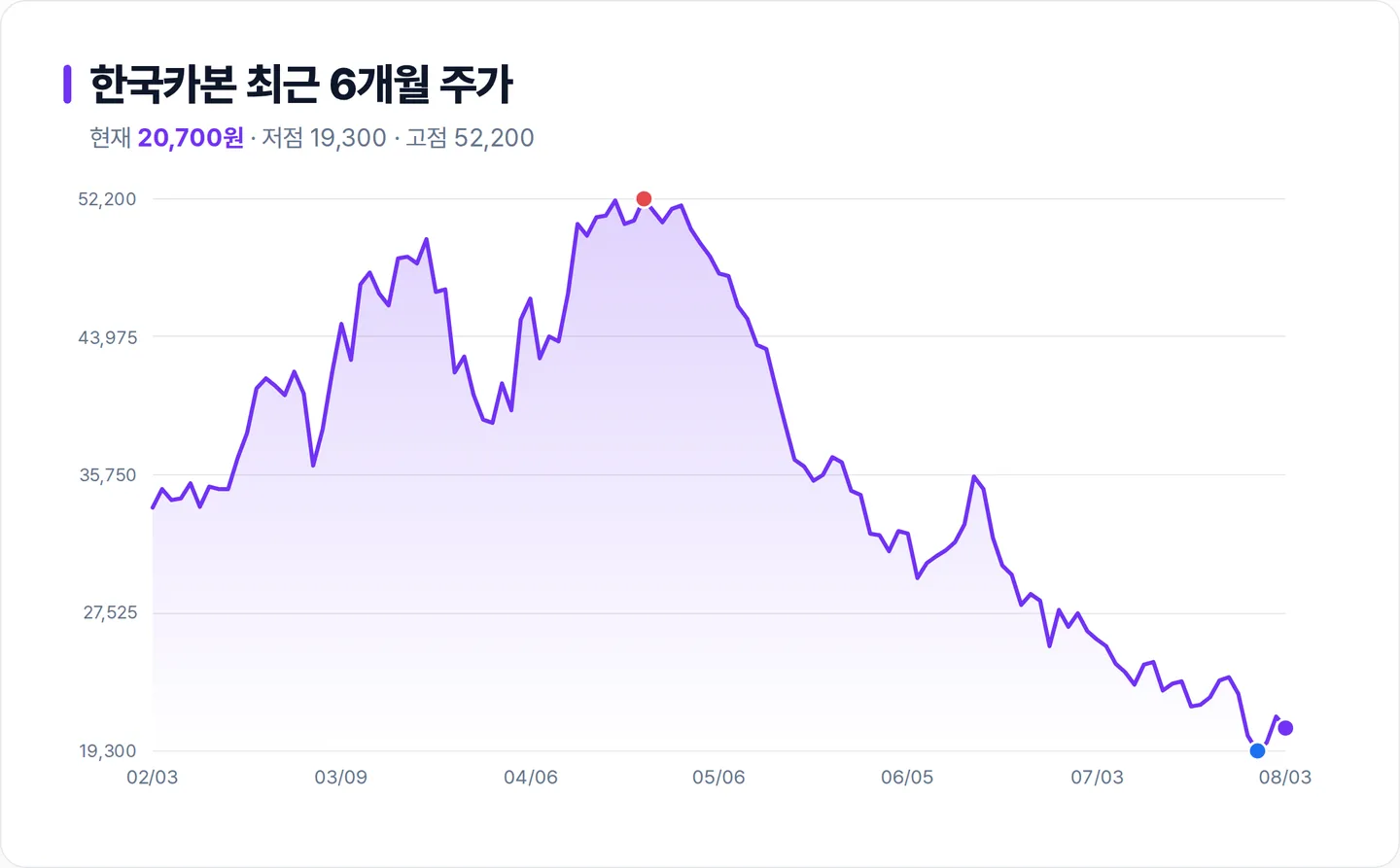 한국카본 6개월 주가 추이 차트